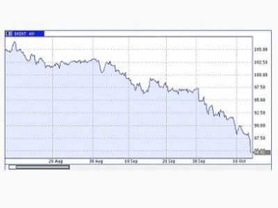 Падение цен на нефть, источник - http://avmalgin.livejournal.com/4963776.html